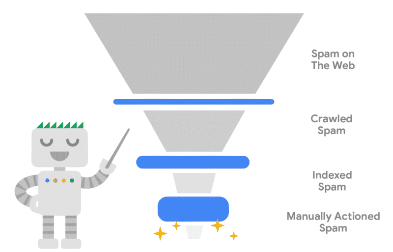 Tăng 60% khả năng phát hiện spam với Google webspam report
