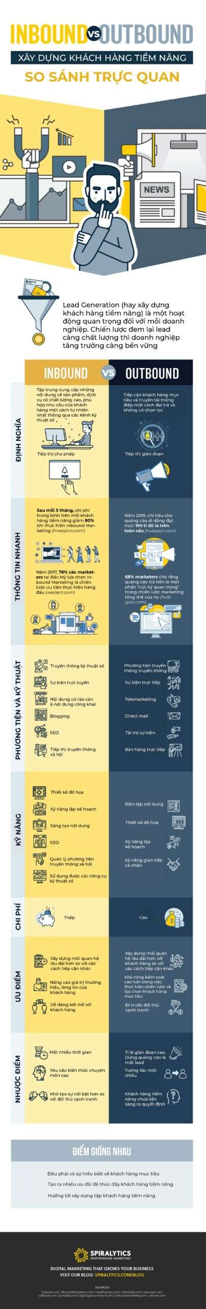 Đồ họa thông tin dạng dọc của Spiralytics so sánh Outbound Marketing với Inbound Marketing