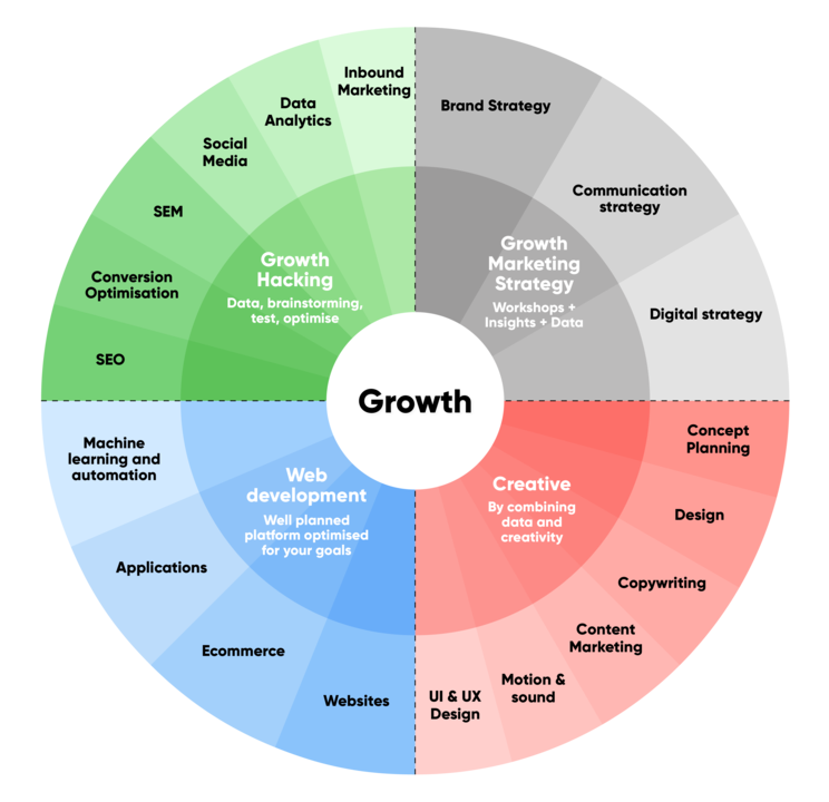 Các mảng chuyên môn hợp thành Growth Hacking Vòng tròn Growth Hacking chia các mảng: marketing, dữ liệu, sản phẩm, sáng tạo, ứng dụng, SEO