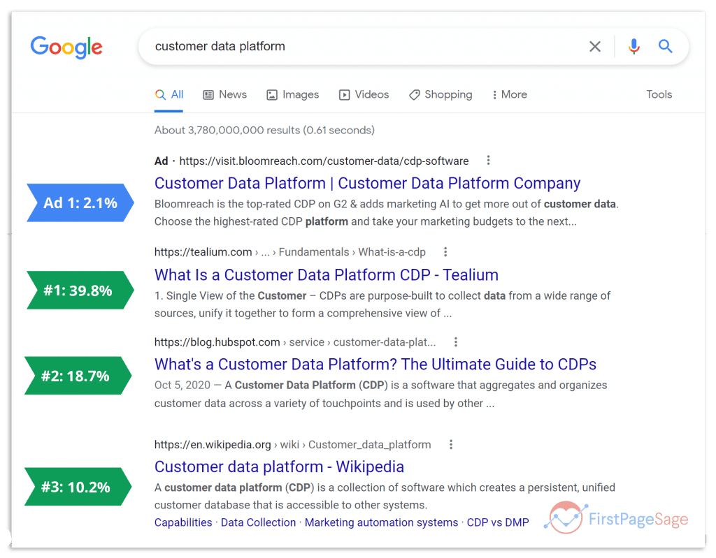 CTR trung bình: cTR - Tỷ lệ nhấp chuột theo Vị trí xếp hạng trên Google năm 2023