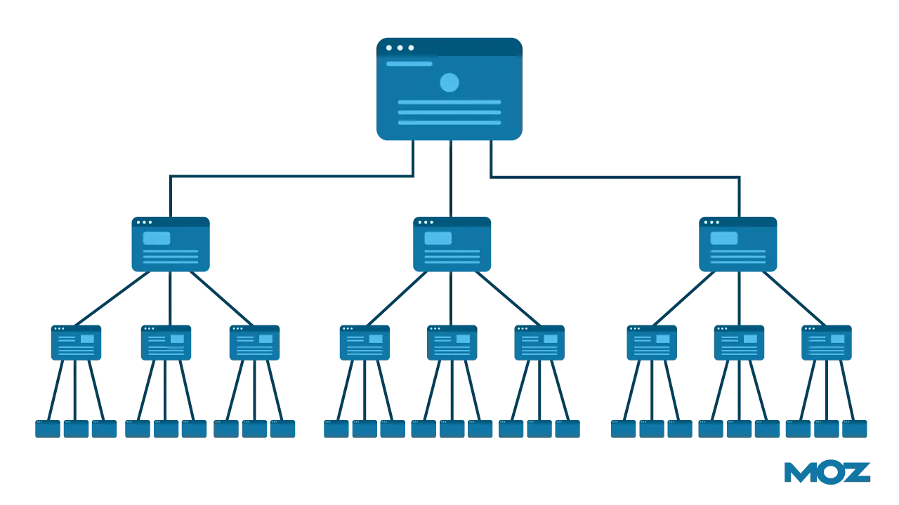 Sơ đồ kim tự tháp liên kết, trang chủ ở đỉnh rồi tỏa xuống các tầng chuyên mục và trang con