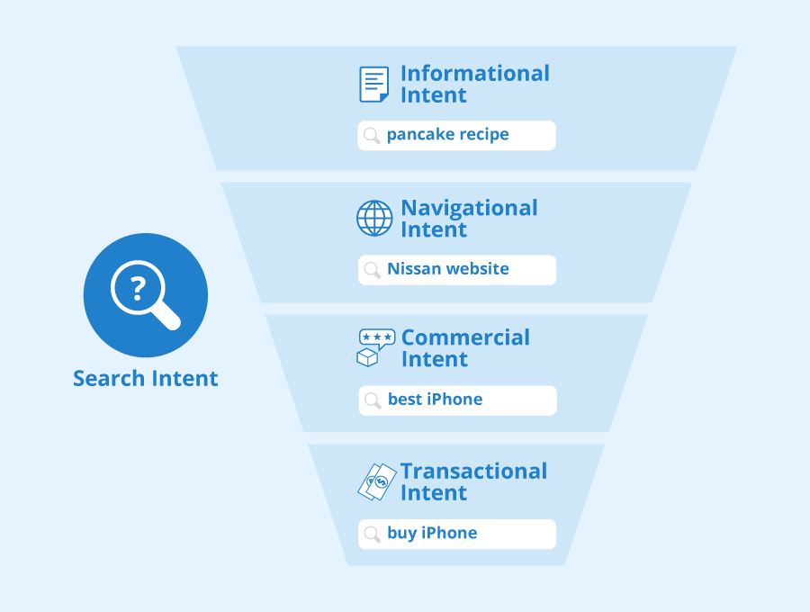 Sơ đồ phễu bốn tầng ý định tìm kiếm: Informational, Navigational, Commercial, Transactional