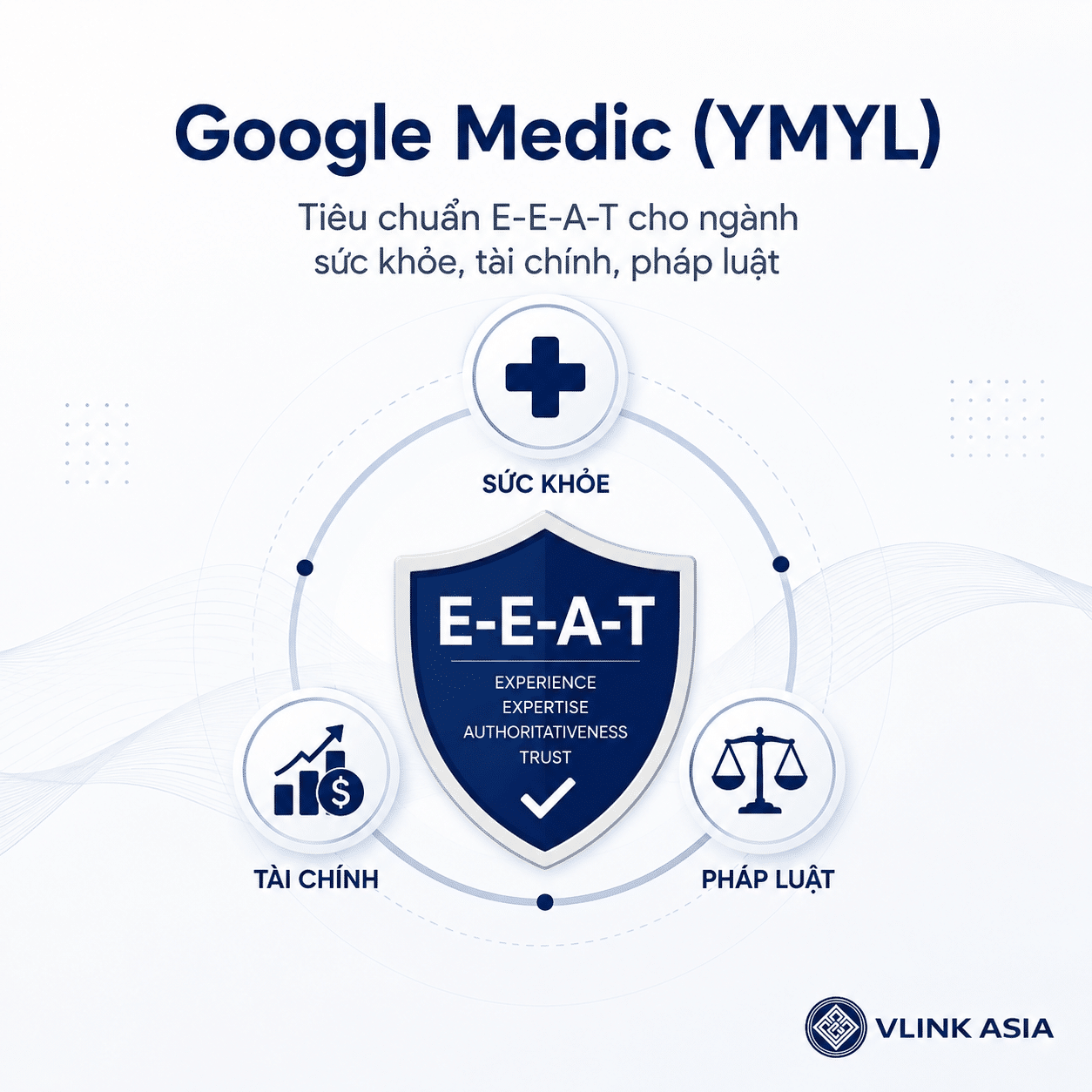 Google Medic YMYL và tiêu chuẩn E-E-A-T cho ngành sức khỏe tài chính pháp luật