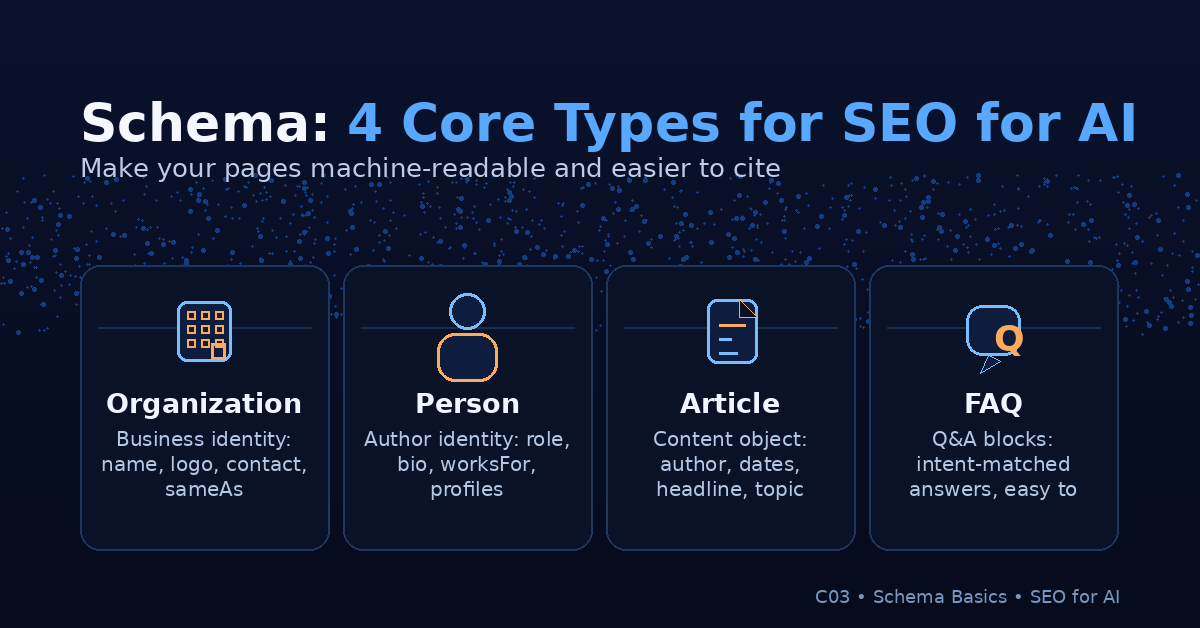 AI chọn nguồn trích dẫn thế nào: infographic Schema: 4 nhóm cơ bản gồm Organization, Person, Article và FAQ để AI dễ hiểu và…