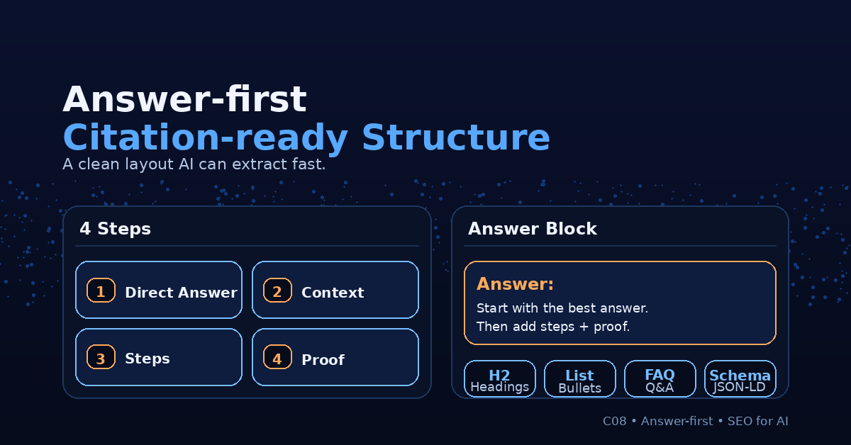 Infographic Answer-first: cấu trúc citation-ready tối giản với 4 bước Direct Answer, Context, Steps, Proof và khối Answer…