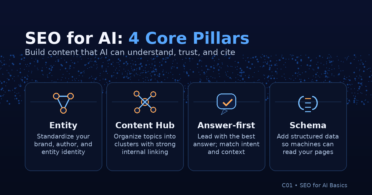 SEO cho AI: infographic SEO for AI: 4 trụ cột gồm Entity, Content Hub, Answer-first và Schema để AI hiểu, tin và trích dẫn