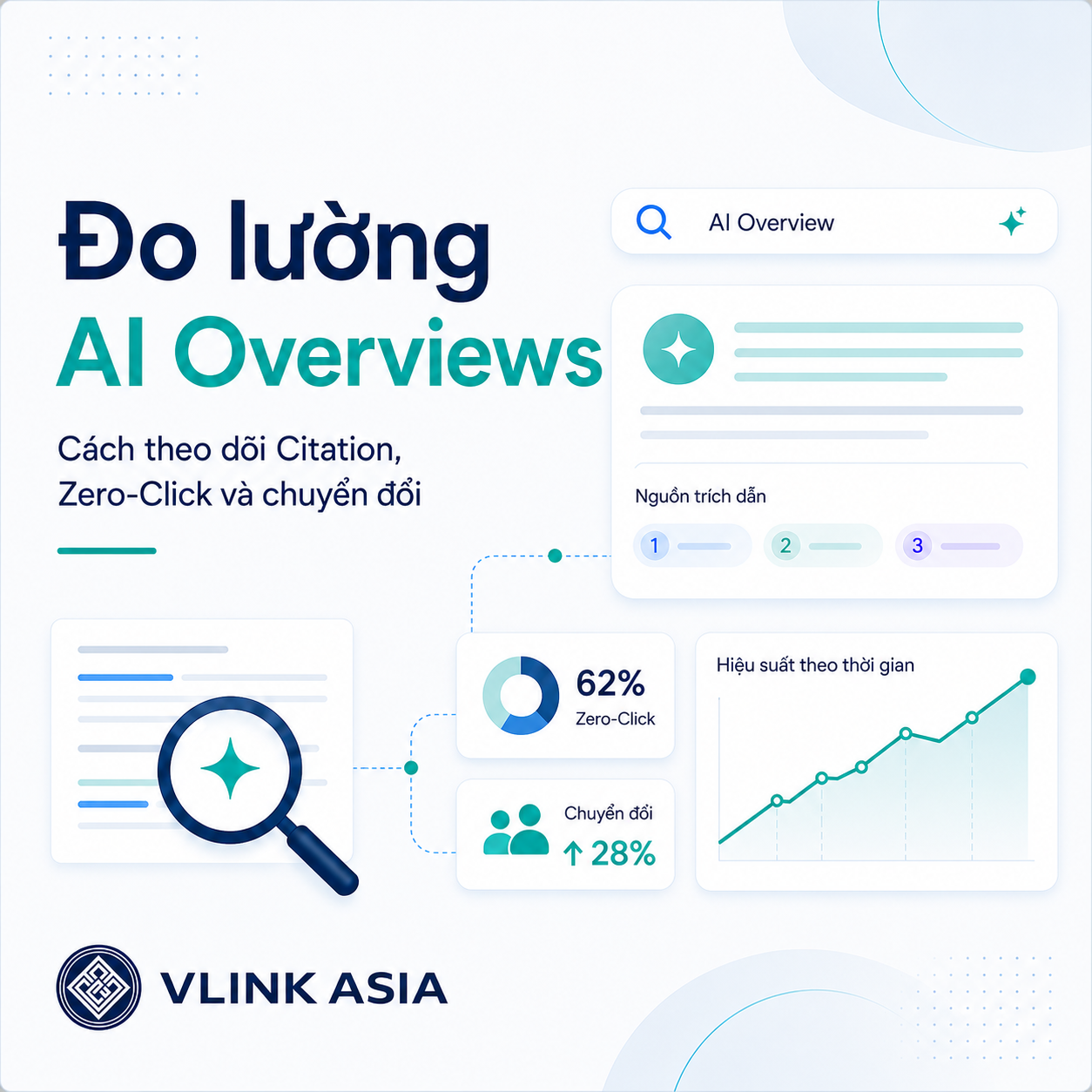 Hình minh họa đo lường AI Overviews, theo dõi Citation, Zero-Click và chuyển đổi cho SEO AI.