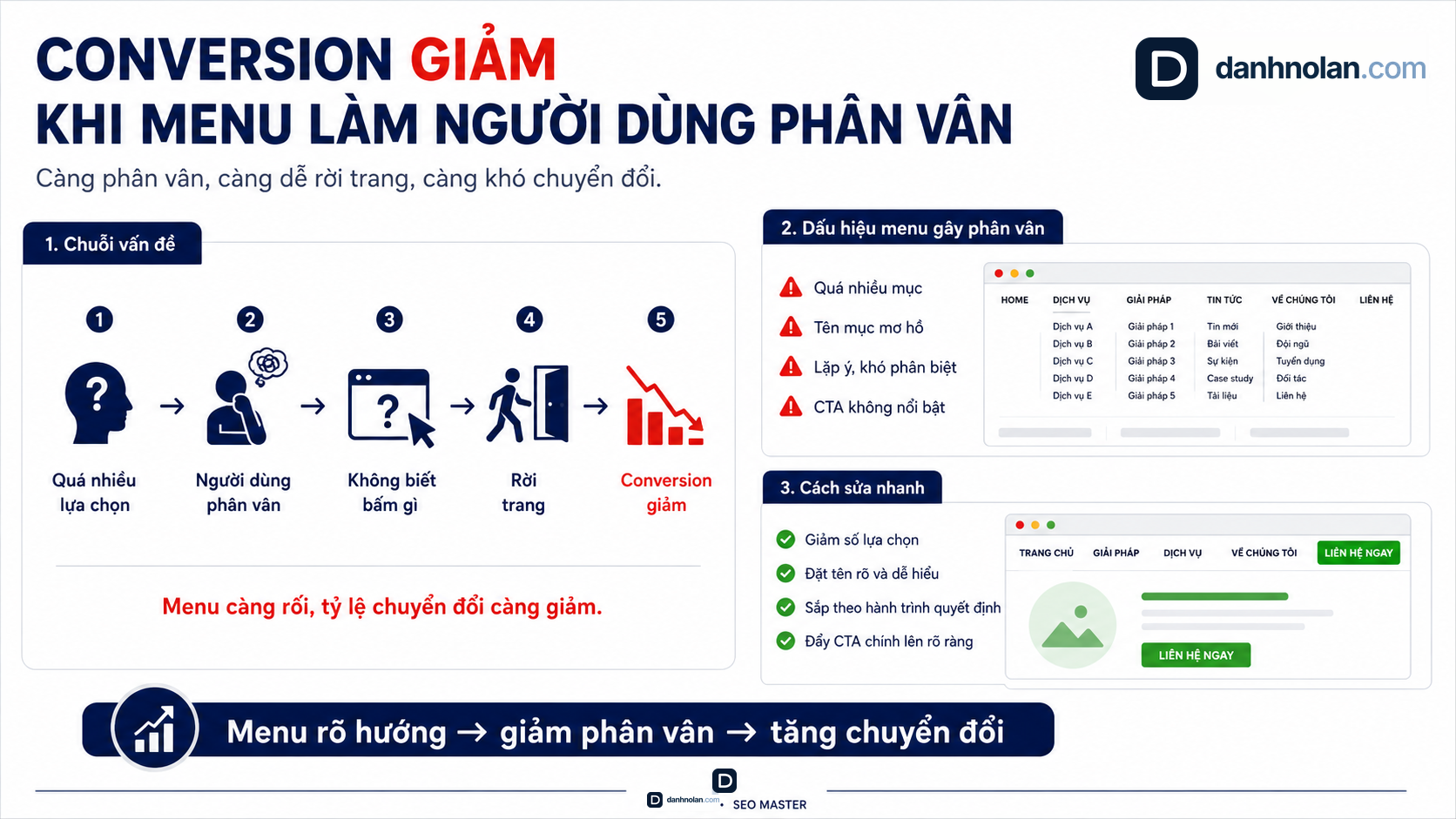 Infographic cho thấy conversion giảm khi menu có quá nhiều lựa chọn, khiến người dùng phân vân, khó bấm và dễ rời trang