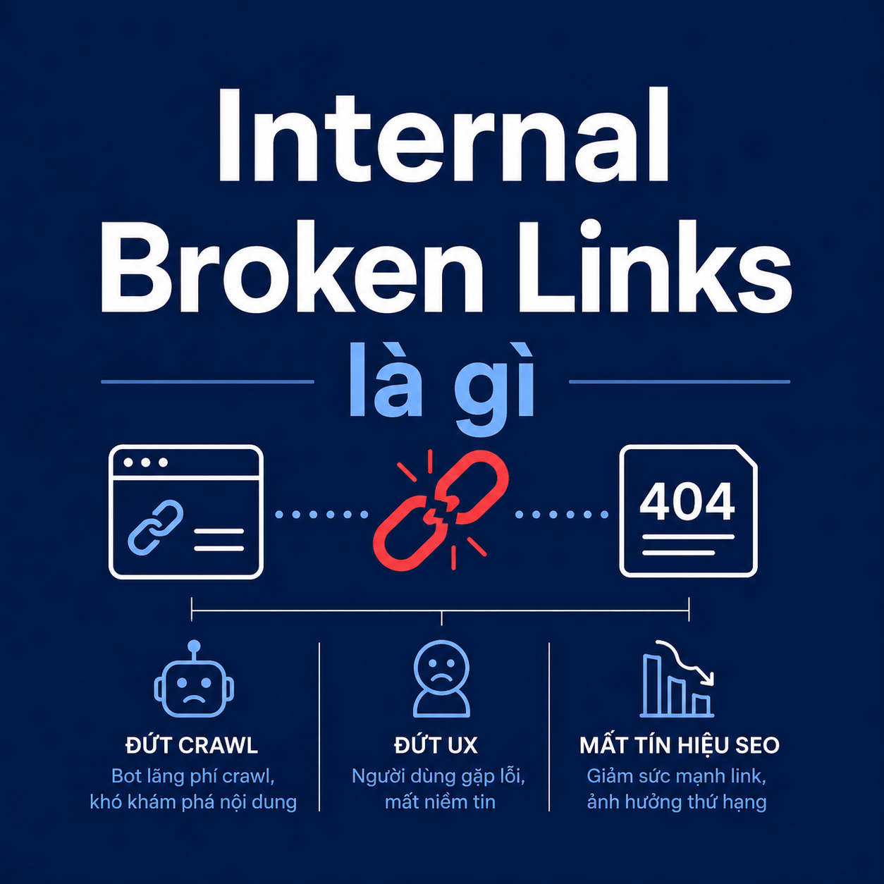 Sơ đồ Internal Broken Links làm đứt luồng crawl, trải nghiệm người dùng và tín hiệu SEO