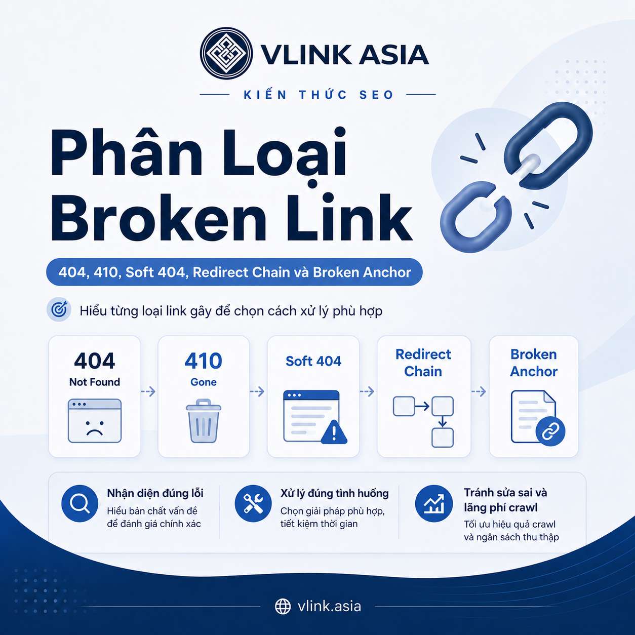 Phân loại broken link gồm 404, 410, soft 404, redirect chain và broken anchor trong Technical SEO