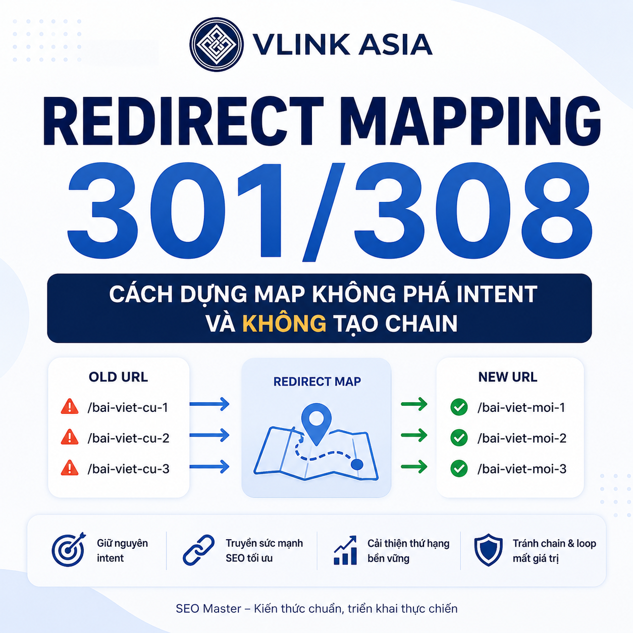 Sơ đồ Redirect Mapping 301/308 giúp chuyển URL cũ sang URL mới đúng intent, không tạo redirect chain và loop.