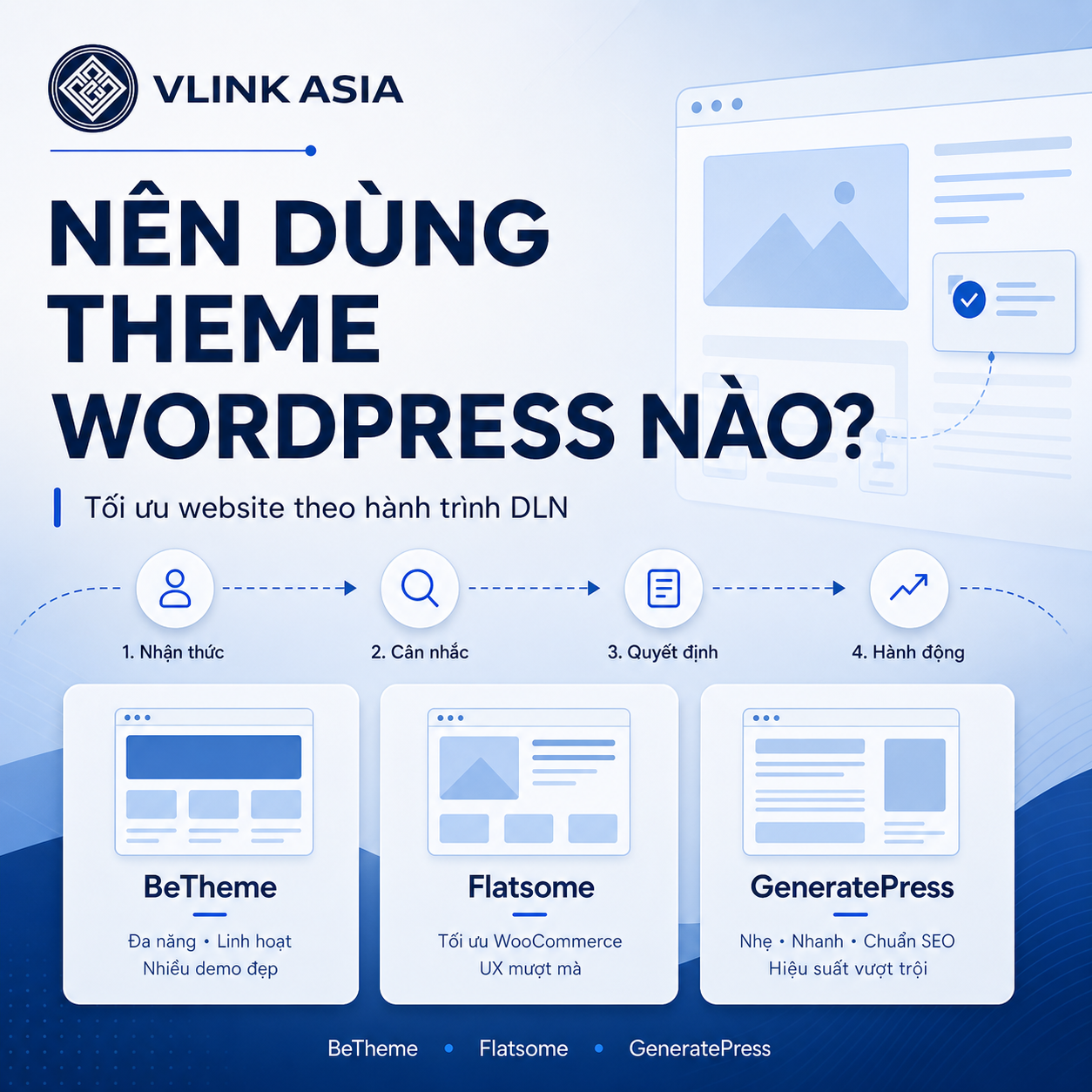 Nên Dùng Theme WordPress Nào Để: sơ đồ chọn theme WordPress theo hành trình DLN cho website dịch vụ, đào tạo và bán hàng