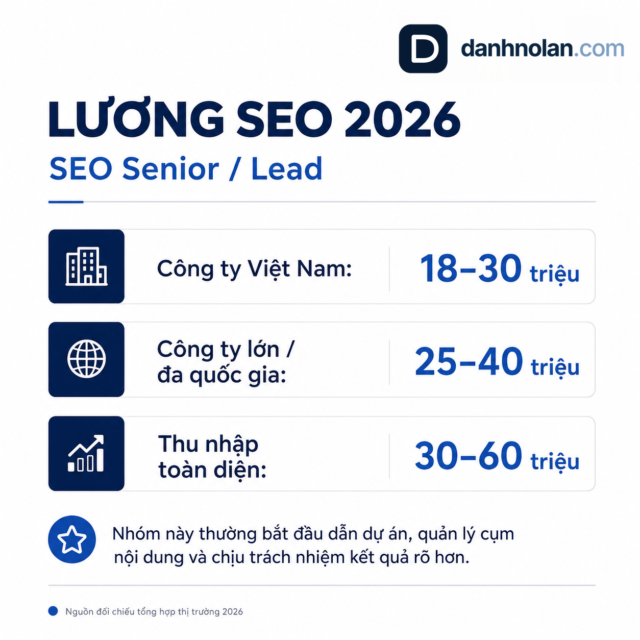 Sơ đồ lộ trình sự nghiệp nghề SEO từ intern đến SEO Manager