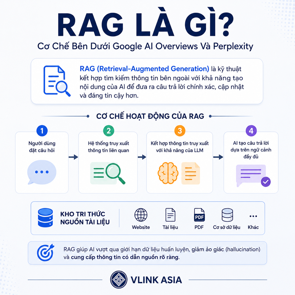 RAG là gì: sơ đồ 3 bước RAG (Retrieval-Augmented Generation), cơ chế bên dưới Google AI Overviews và Perplexity