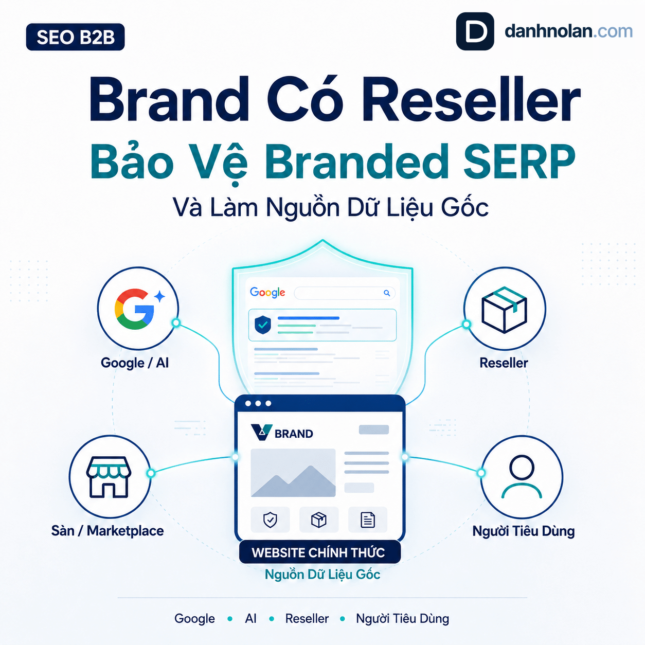 Sơ đồ SEO B2B cho brand có reseller bảo vệ branded SERP và tạo nguồn dữ liệu gốc cho Google AI