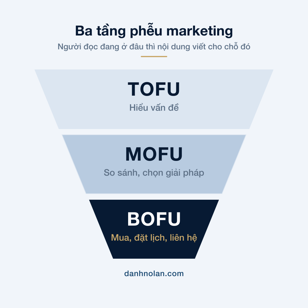 Sơ đồ ba tầng phễu marketing: TOFU hiểu vấn đề, MOFU so sánh và chọn giải pháp, BOFU mua, đặt lịch, liên hệ. Tầng BOFU được làm nổi.