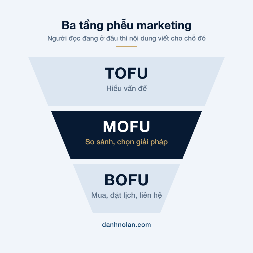 Sơ đồ ba tầng phễu marketing: TOFU hiểu vấn đề, MOFU so sánh và chọn giải pháp, BOFU mua, đặt lịch, liên hệ. Tầng MOFU được làm nổi.