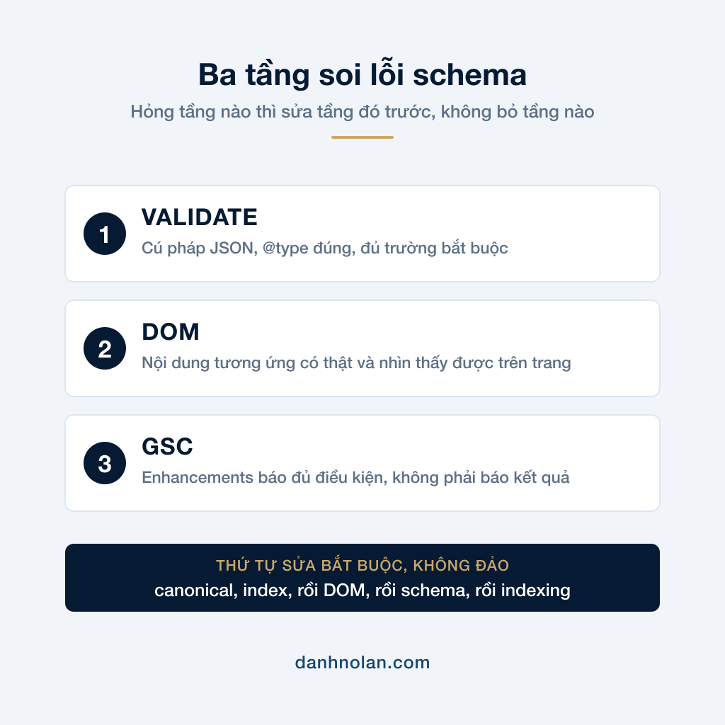 Ba tầng soi lỗi schema: Validate, DOM rồi Search Console
