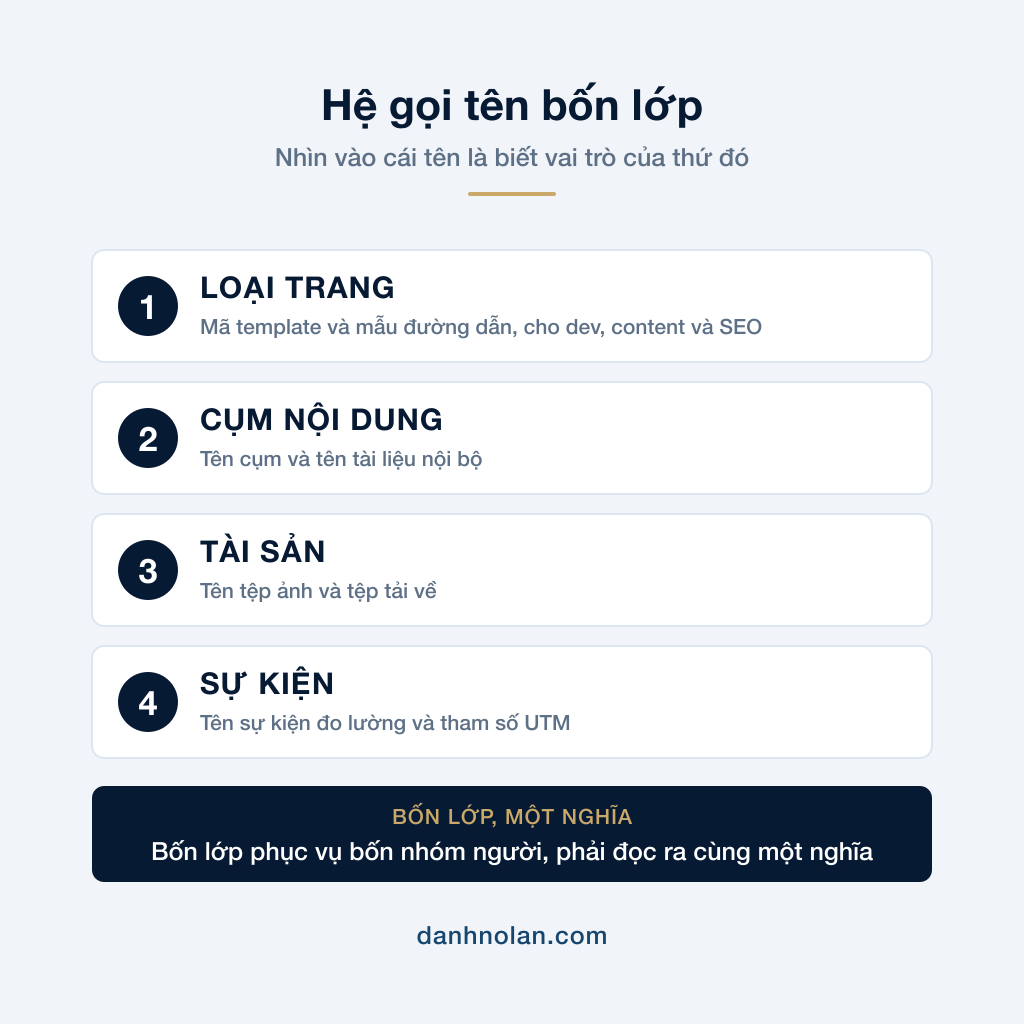 Hệ gọi tên bốn lớp: loại trang, cụm nội dung, tài sản và sự kiện