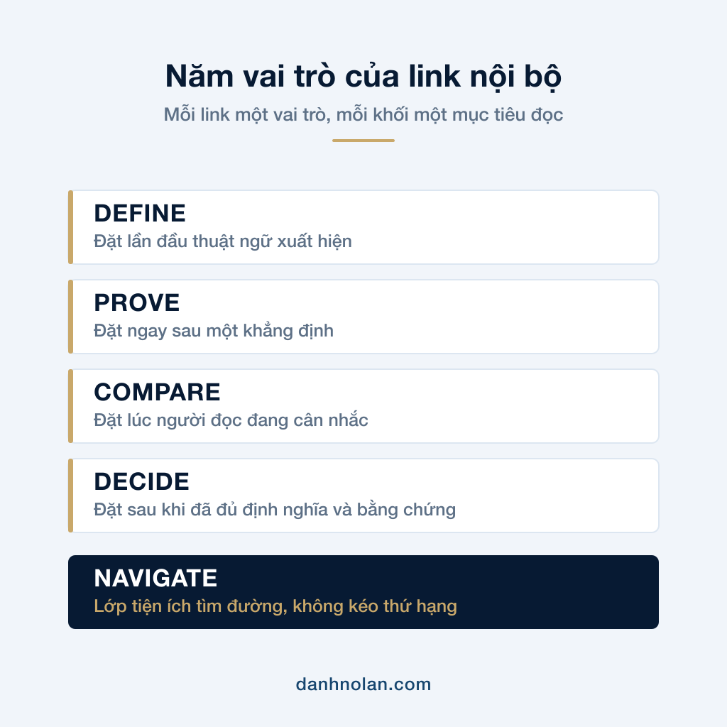 Năm vai trò của link nội bộ: Define, Prove, Compare, Decide và Navigate