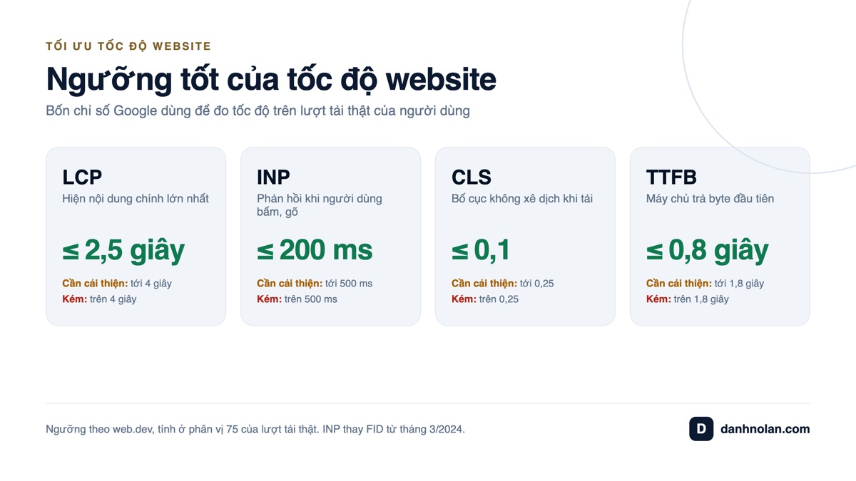 Tối ưu tốc độ website: ngưỡng tốt của LCP, INP, CLS và TTFB theo web.dev