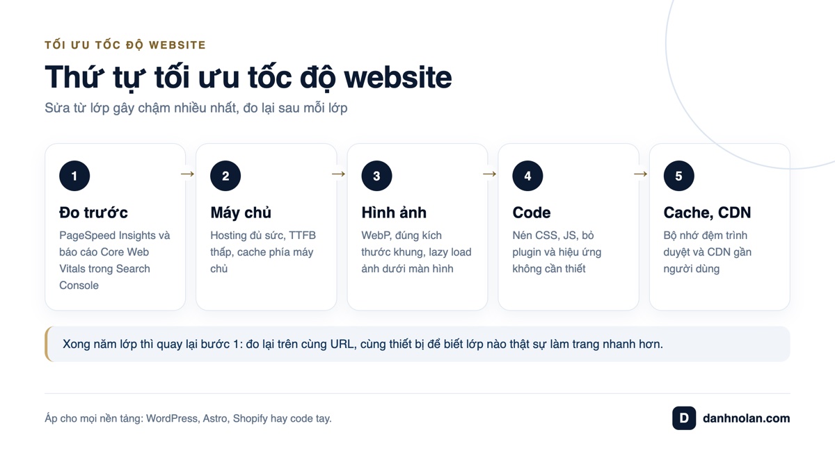 Tối ưu tốc độ website theo thứ tự năm lớp: đo, máy chủ, hình ảnh, code, cache và CDN