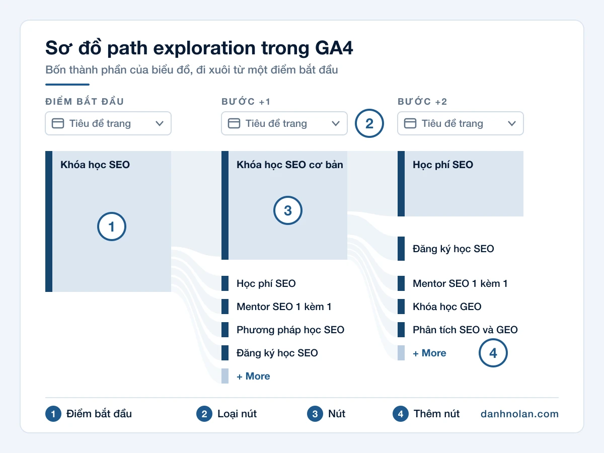 Sơ đồ path exploration trong GA4 gồm ba cột: điểm bắt đầu, bước +1 và bước +2, có bốn chú thích đánh số