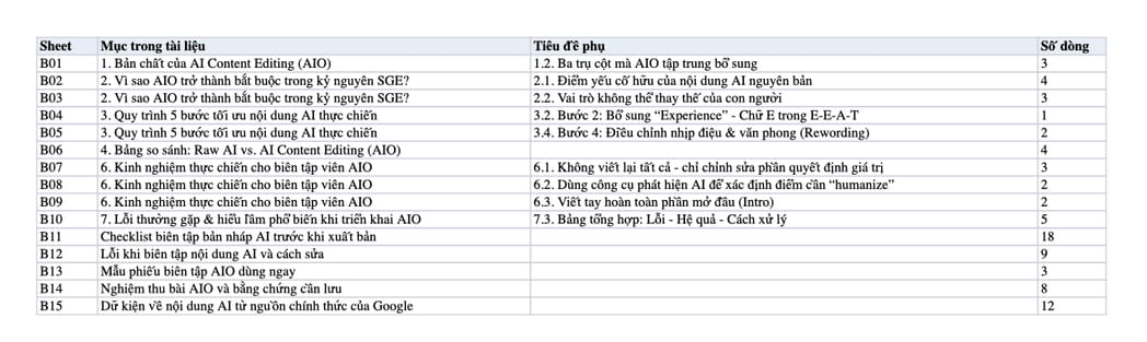 Sheet Mục lục trong tệp Excel của tài liệu AI Content Editing (AIO): Quy trình tối ưu nội dung AI đạt chuẩn chất