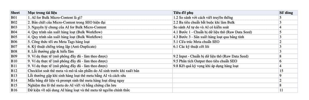 Sheet Mục lục trong tệp Excel của tài liệu AI for Bulk Micro-Content - Dùng AI để sản xuất hàng loạt mô tả sản