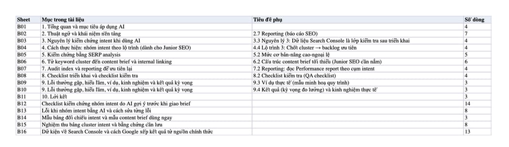 Sheet Mục lục trong tệp Excel của tài liệu AI theo lộ trình: Nhóm intent có kiểm chứng cho Junior SEO