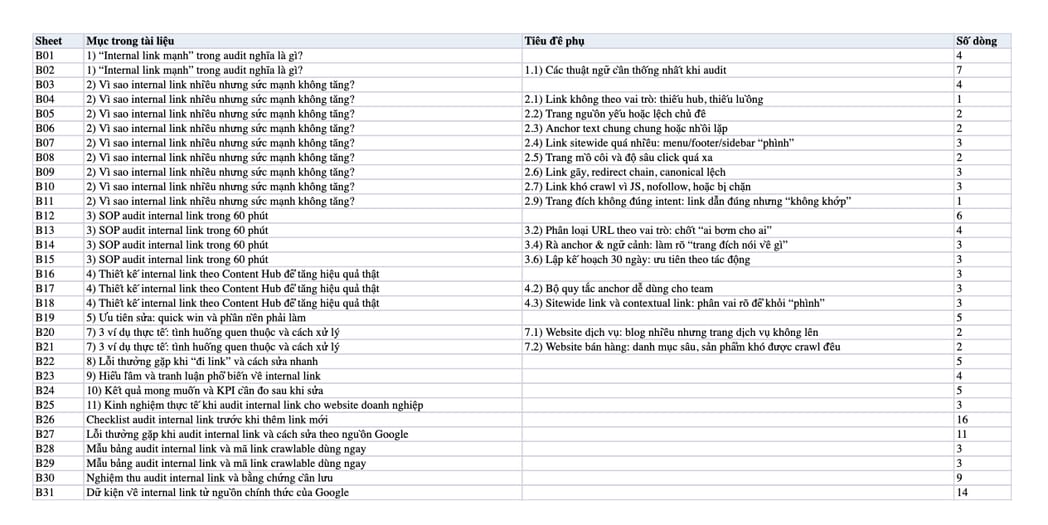 Sheet Mục lục trong tệp Excel của tài liệu Audit internal links - Link nhiều nhưng không mạnh vì đâu?