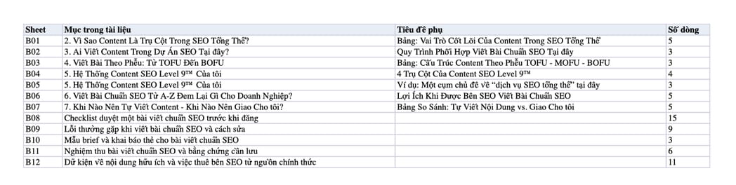 Sheet Mục lục trong tệp Excel của tài liệu Làm SEO tổng thể, Bên SEO có viết bài chuẩn SEO không?