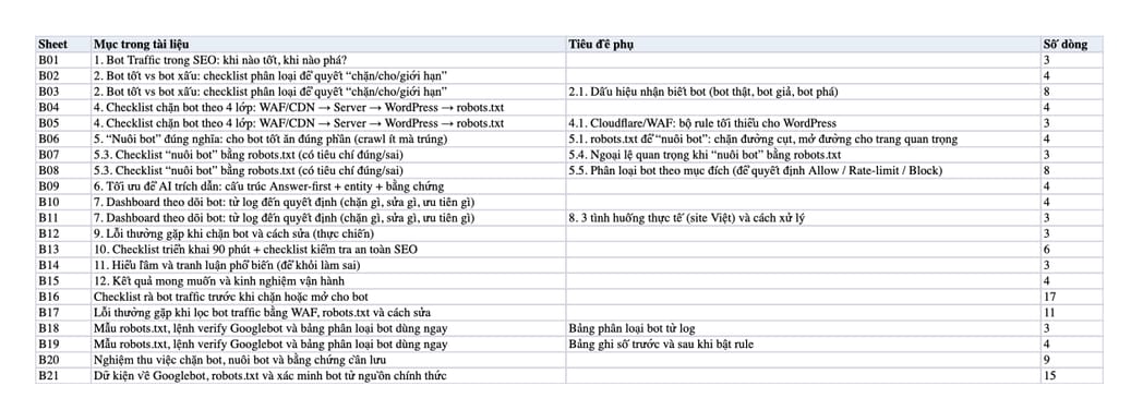 Sheet Mục lục trong tệp Excel của tài liệu Bot Traffic là gì - Chặn bot, nuôi bot, tối ưu AI cite