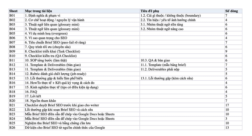 Sheet Mục lục trong tệp Excel của tài liệu Brief SEO chuẩn: SOP tạo Content Brief theo Intent, SERP, Entity và