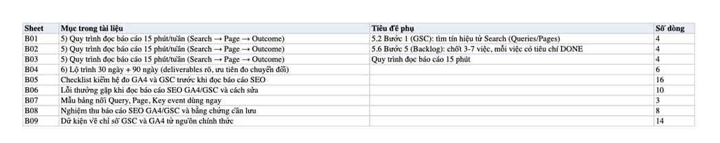 Sheet Mục lục trong tệp Excel của tài liệu Cách đọc báo cáo SEO Website bằng GA4/GSC: Từ traffic → lead để