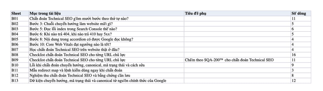 Sheet Mục lục trong tệp Excel của tài liệu Chẩn Đoán Technical SEO: 10 Bước Theo Thứ Tự Của SQA-200™