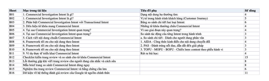 Sheet Mục lục trong tệp Excel của tài liệu Commercial Investigation Intent: Bí quyết tăng chuyển đổi