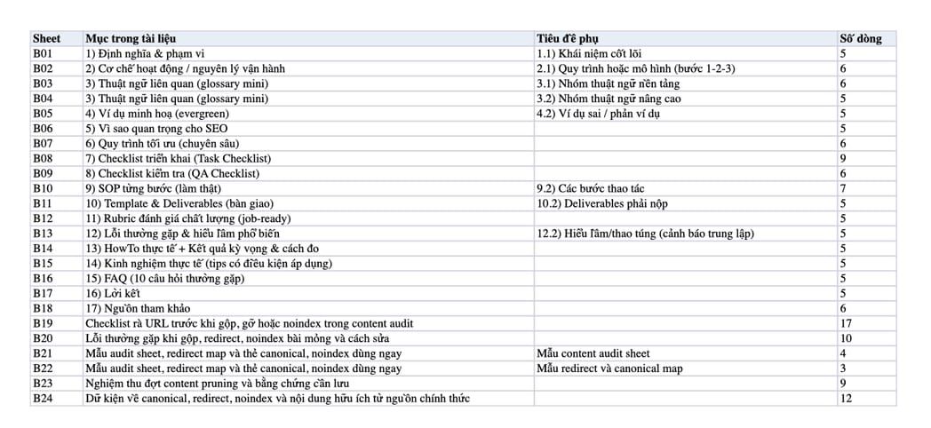 Sheet Mục lục trong tệp Excel của tài liệu Content Audit & Pruning - Quy trình lọc gộp Thin Content