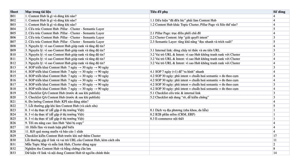 Sheet Mục lục trong tệp Excel của tài liệu Content Hub là gì? Cách xây Pillar-Cluster để tăng Topical Authority