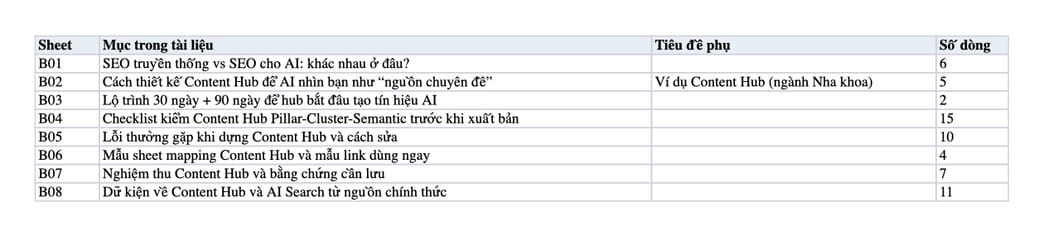 Sheet Mục lục trong tệp Excel của tài liệu Mô hình Content Hub (Pillar-Cluster-Semantic) để AI hiểu bạn dẫn đầu Sheet Mục lục trong tệp Excel của tài liệu Mô hình Content Hub (Pillar-Cluster-Semantic) để AI hiểu bạn dẫn đầu