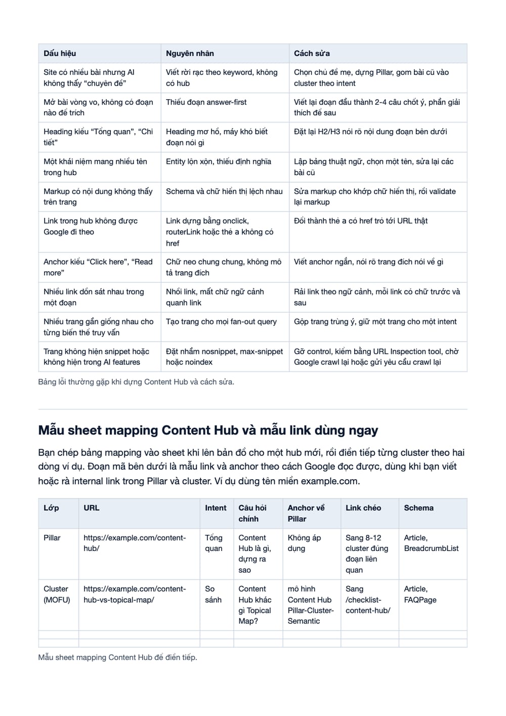Trang 10 bản PDF của tài liệu Mô hình Content Hub (Pillar-Cluster-Semantic) để AI hiểu bạn dẫn đầu, phần có bảng Trang 10 bản PDF của tài liệu Mô hình Content Hub (Pillar-Cluster-Semantic) để AI hiểu bạn dẫn đầu, phần có bảng