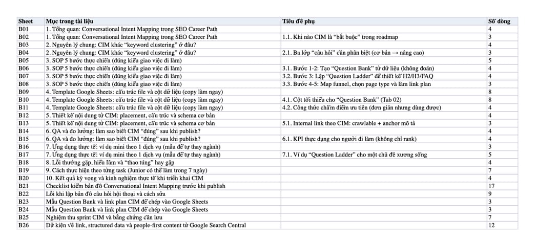 Sheet Mục lục trong tệp Excel của tài liệu Conversational Intent Mapping - SOP - Template Google Sheets