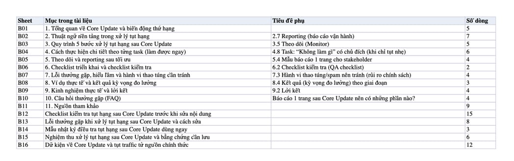Sheet Mục lục trong tệp Excel của tài liệu Google Core Update: Workflow xử lý tụt hạng cho người đi làm