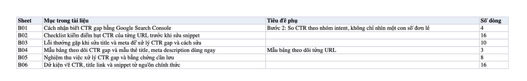 Sheet Mục lục trong tệp Excel của tài liệu CTR Gap là gì? Cách tìm và xử lý điểm hụt CTR để tăng traffic nhanh