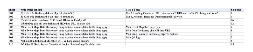 Sheet Mục lục trong tệp Excel của tài liệu Dashboard SEO theo URL (GA4 + GSC + Looker Studio): biết trang nào ra