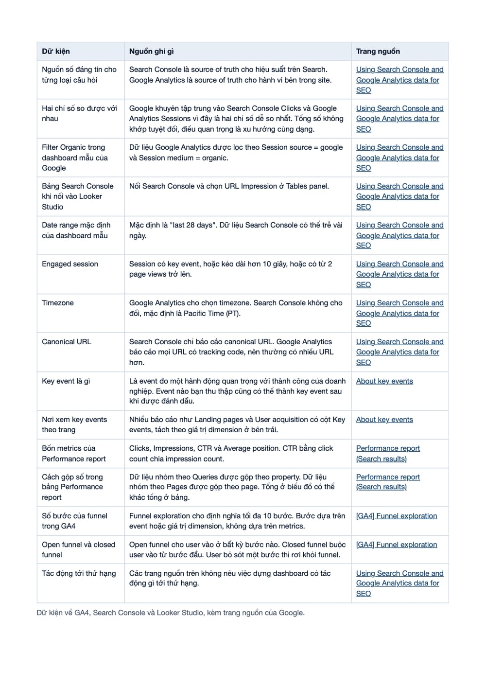 Trang 16 bản PDF của tài liệu Dashboard SEO theo URL (GA4 + GSC + Looker Studio): biết trang nào ra, phần có bảng