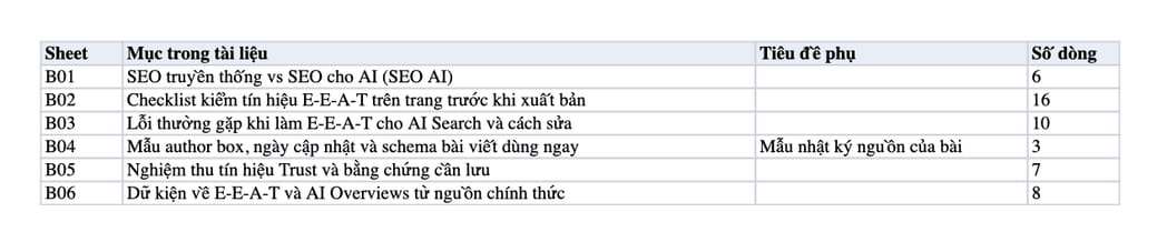 Sheet Mục lục trong tệp Excel của tài liệu E-E-A-T cho SEO cho AI: Cách tăng Trust để AI ưu tiên trích dẫn 2026