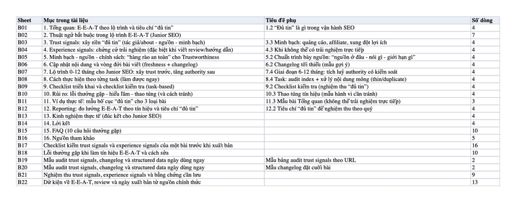 Sheet Mục lục trong tệp Excel của tài liệu SEO Title: E-E-A-T theo lộ trình: Trust Signals & Experience
