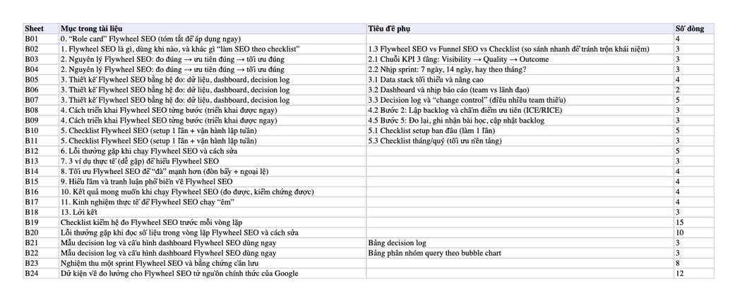 Sheet Mục lục trong tệp Excel của tài liệu Flywheel SEO - Vòng lặp phát triển: đo, tối ưu, tăng trưởng