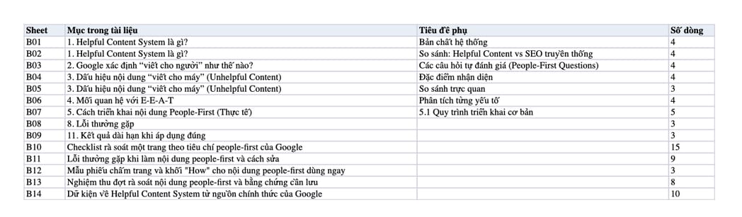 Sheet Mục lục trong tệp Excel của tài liệu Helpful Content System - Cách Google xác định nội dung "viết cho